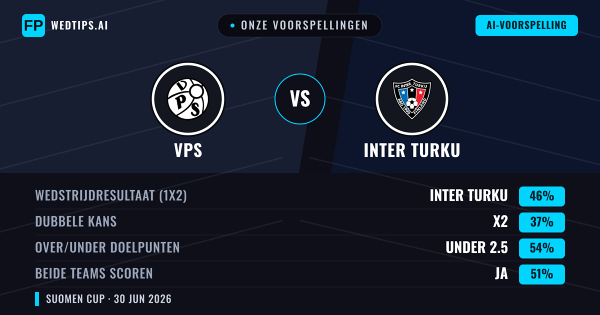 Onze voorspellingen: VPS vs Inter Turku — Inter Turku — Win (45%); Under 2.5; Beide scoren: Ja
