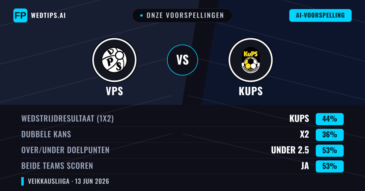 Onze voorspellingen: VPS vs KuPS — KuPS — Win (44%); Under 2.5; Beide scoren: Ja