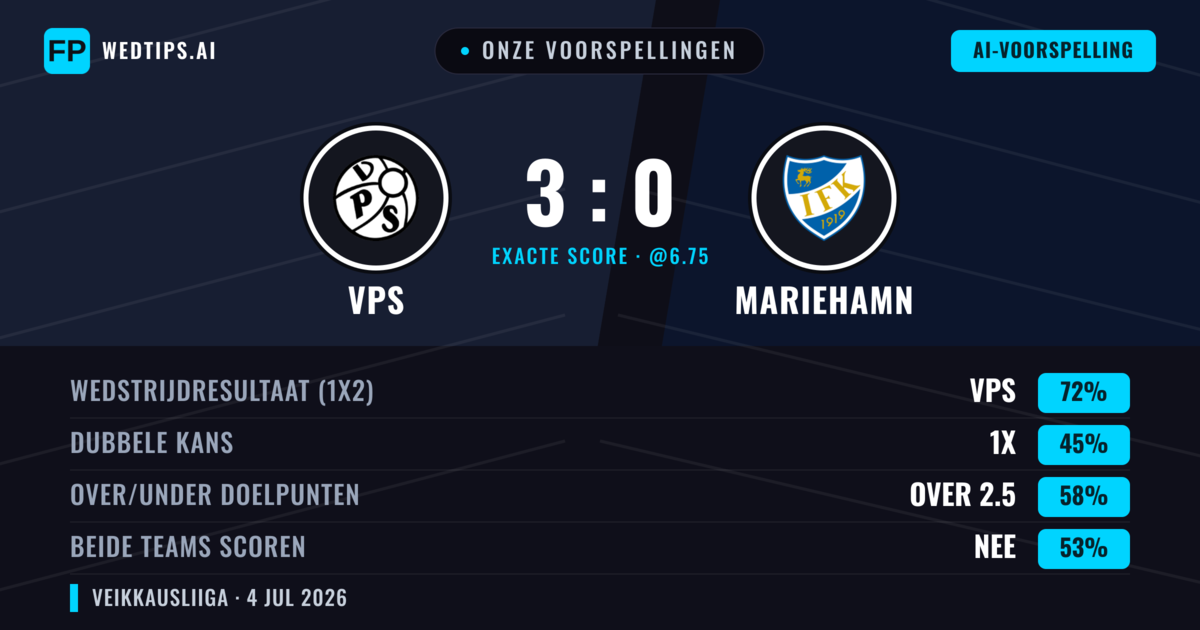 Onze voorspellingen: VPS vs Mariehamn — VPS — Win (72%); Over 2.5; Beide scoren: Nee