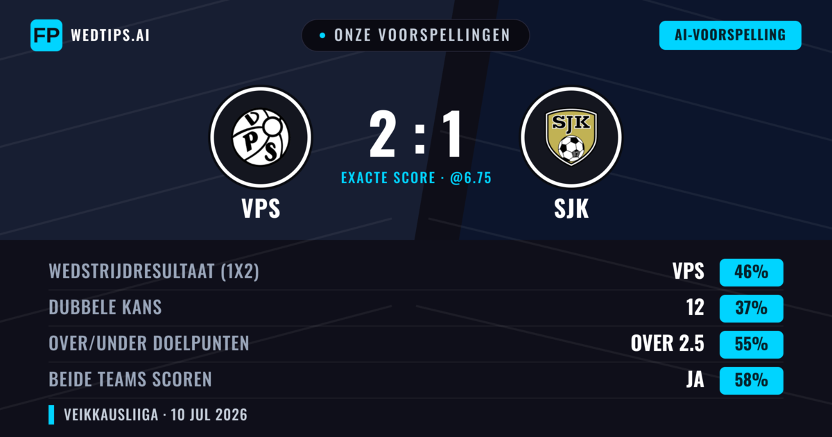 Onze voorspellingen: VPS vs SJK — VPS — Win (46%); Over 2.5; Beide scoren: Ja