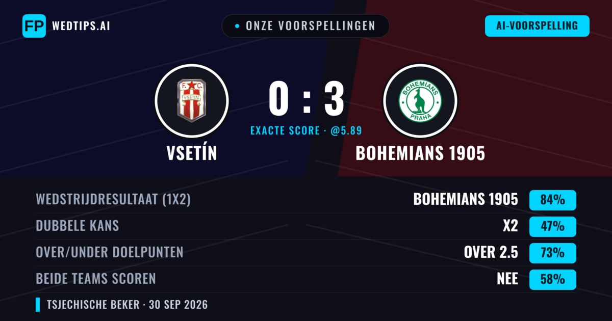 Onze voorspellingen: Vsetín vs Bohemians 1905 — Bohemians 1905 — Win (84%); Over 2.5; Beide scoren: Nee