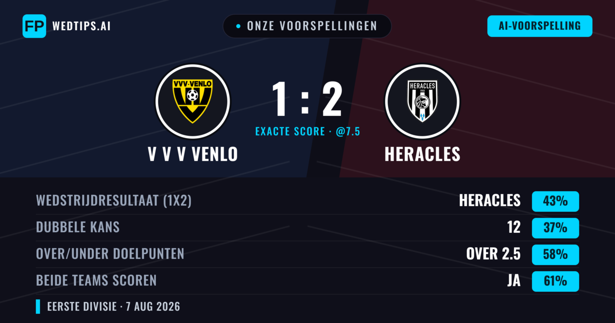 Onze voorspellingen: V V V Venlo vs Heracles — Heracles — Win (42%); Over 2.5; Beide scoren: Ja