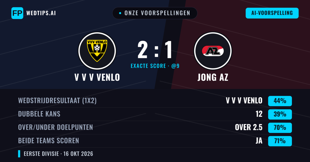 Onze voorspellingen: V V V Venlo vs Jong AZ — V V V Venlo — Win (44%); Over 2.5; Beide scoren: Ja
