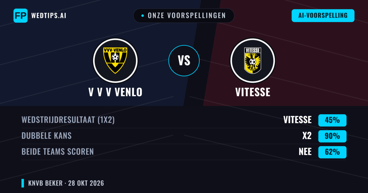 Onze voorspellingen: V V V Venlo vs Vitesse — Gelijkspel (45%); Beide scoren: Nee
