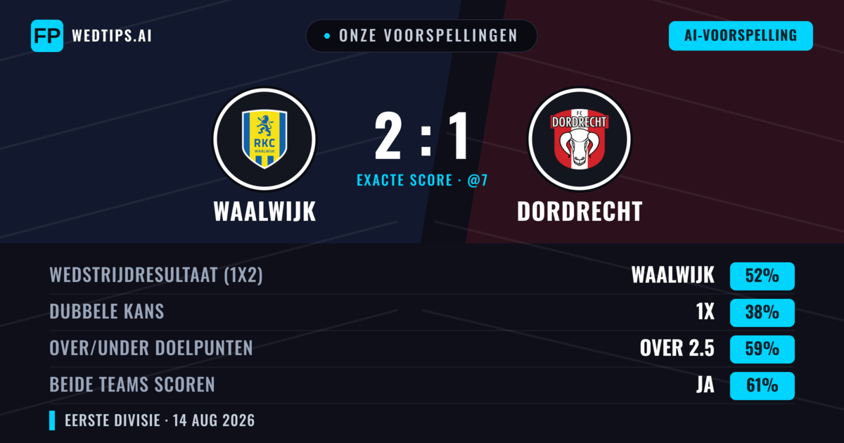 Onze voorspellingen: Waalwijk vs Dordrecht — Waalwijk — Win (52%); Over 2.5; Beide scoren: Ja