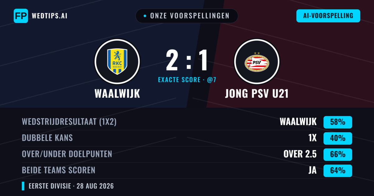 Onze voorspellingen: Waalwijk vs Jong PSV U21 — Waalwijk — Win (56%); Over 2.5; Beide scoren: Ja