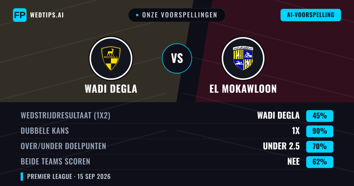 Onze voorspellingen: Wadi Degla vs El Mokawloon — Wadi Degla — Win (50%); Under 2.5; Beide scoren: Nee