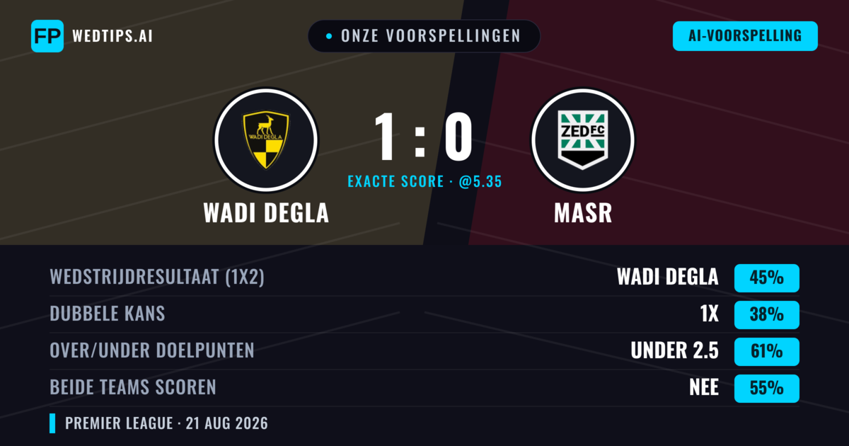Onze voorspellingen: Wadi Degla vs Masr — Wadi Degla — Win (43%); Under 2.5; Beide scoren: Nee