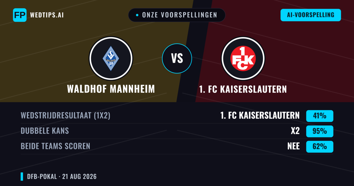 Onze voorspellingen: Waldhof Mannheim vs 1. FC Kaiserslautern — 1. FC Kaiserslautern — Win (46%); Over 2.5; Beide scoren: Ja