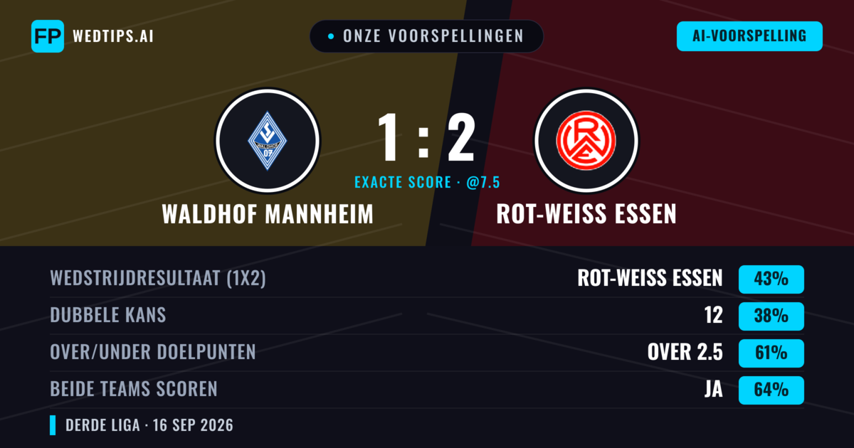 Onze voorspellingen: Waldhof Mannheim vs Rot-Weiß Essen — Rot-Weiß Essen — Win (42%); Over 2.5; Beide scoren: Ja