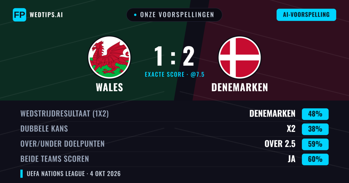 Onze voorspellingen: Wales vs Denemarken — Denemarken — Win (48%); Over 2.5; Beide scoren: Ja