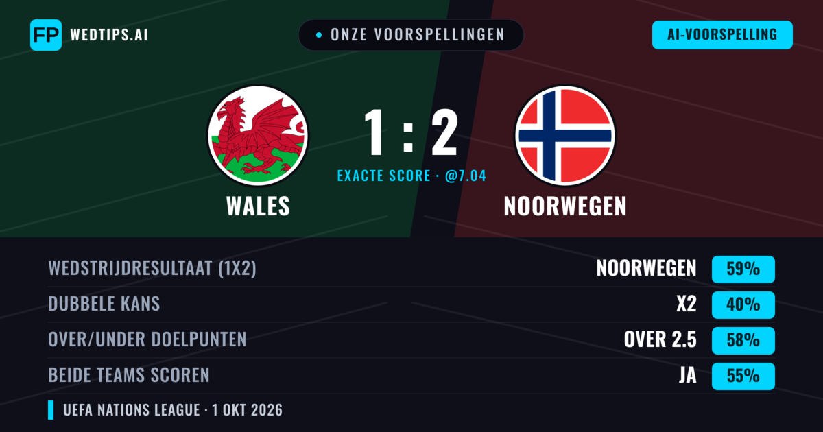 Onze voorspellingen: Wales vs Noorwegen — Noorwegen — Win (65%); Over 2.5; Beide scoren: Ja