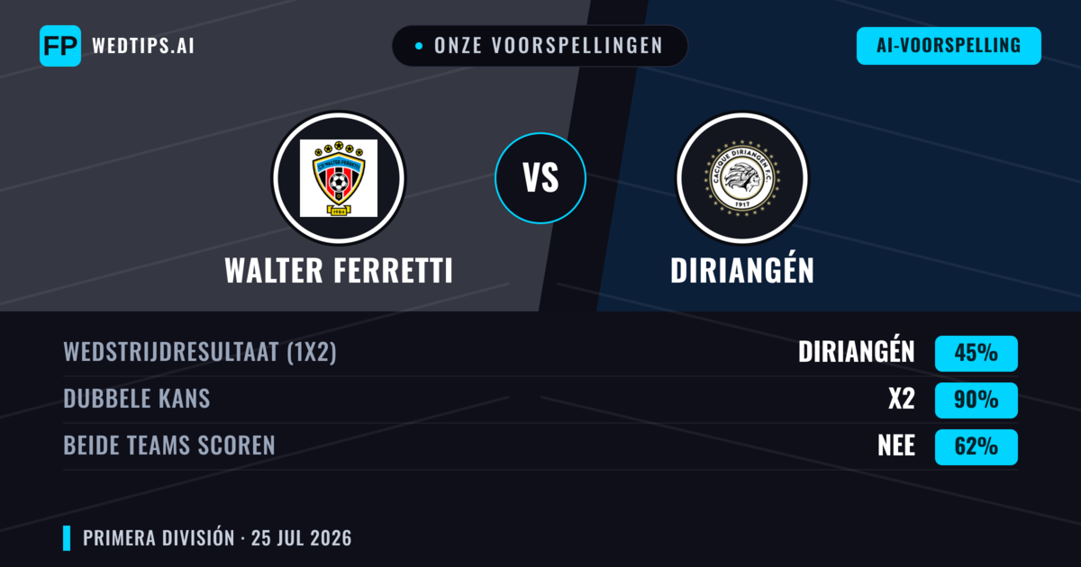 Onze voorspellingen: Walter Ferretti vs Diriangén — Diriangén — Win (50%); Under 2.5; Beide scoren: Ja