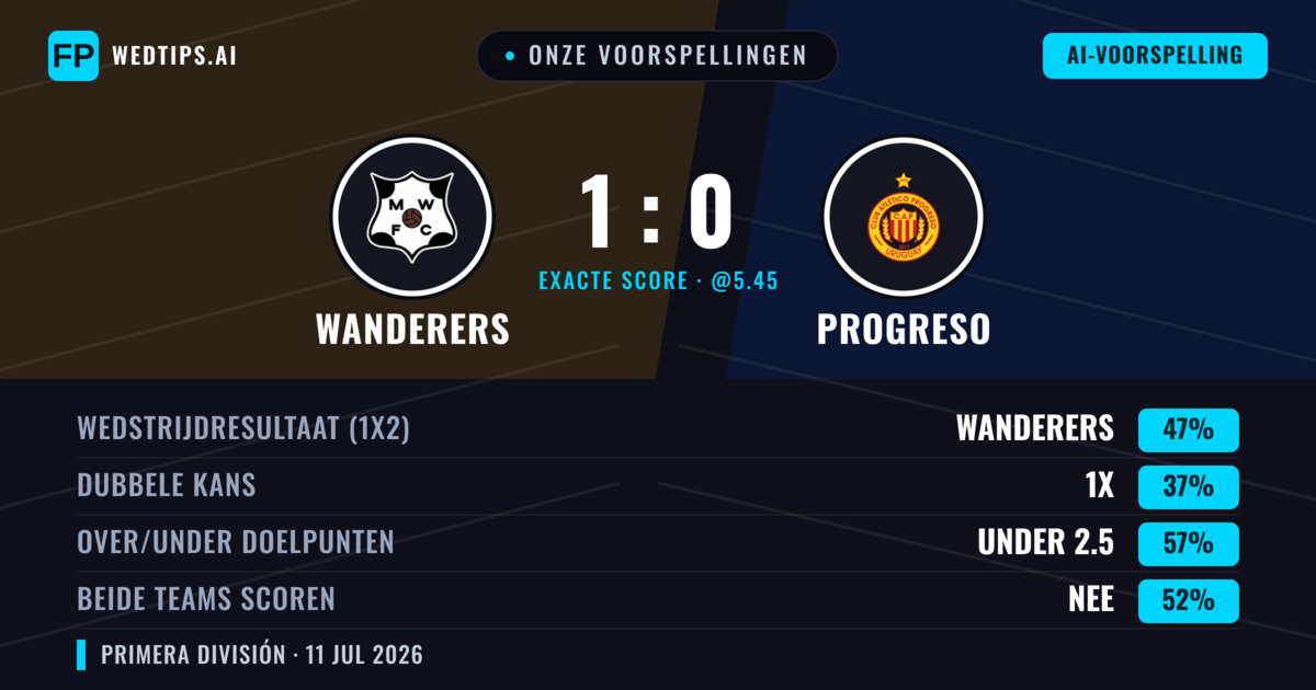 Onze voorspellingen: Wanderers vs Progreso — Wanderers — Win (47%); Under 2.5; Beide scoren: Nee