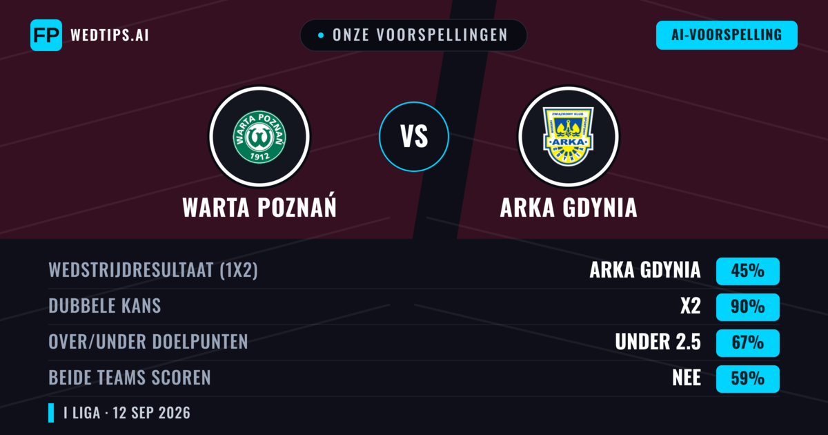Onze voorspellingen: Warta Poznań vs Arka Gdynia — Gelijkspel (45%); Under 2.5; Beide scoren: Nee