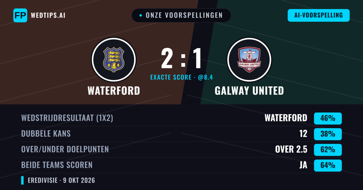 Onze voorspellingen: Waterford vs Galway United — Waterford — Win (45%); Over 2.5; Beide scoren: Ja