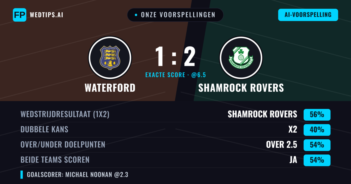 Onze voorspellingen: Waterford vs Shamrock Rovers — Shamrock Rovers — Win (56%); Over 2.5; Beide scoren: Ja