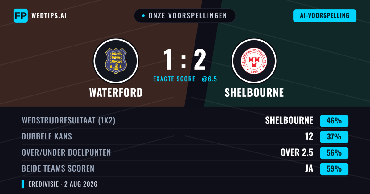Onze voorspellingen: Waterford vs Shelbourne — Shelbourne — Win (40%); Over 2.5; Beide scoren: Ja