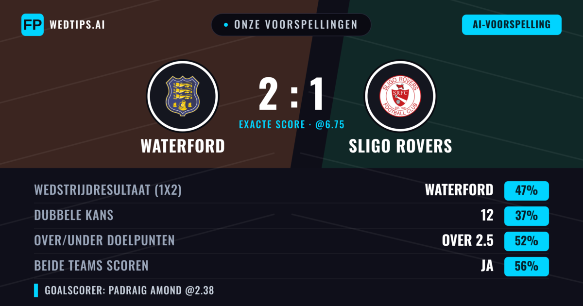 Onze voorspellingen: Waterford vs Sligo Rovers — Waterford — Win (47%); Over 2.5; Beide scoren: Ja