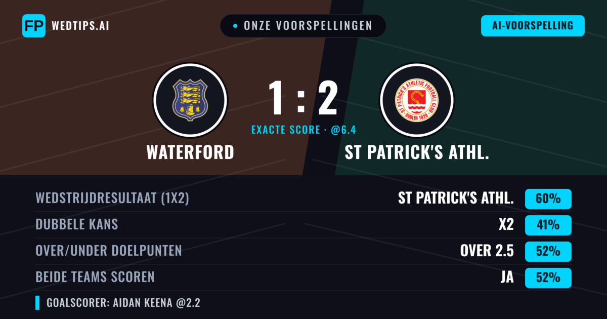 Onze voorspellingen: Waterford vs St Patrick's Athl. — St Patrick's Athl. — Win (58%); Over 2.5; Beide scoren: Ja