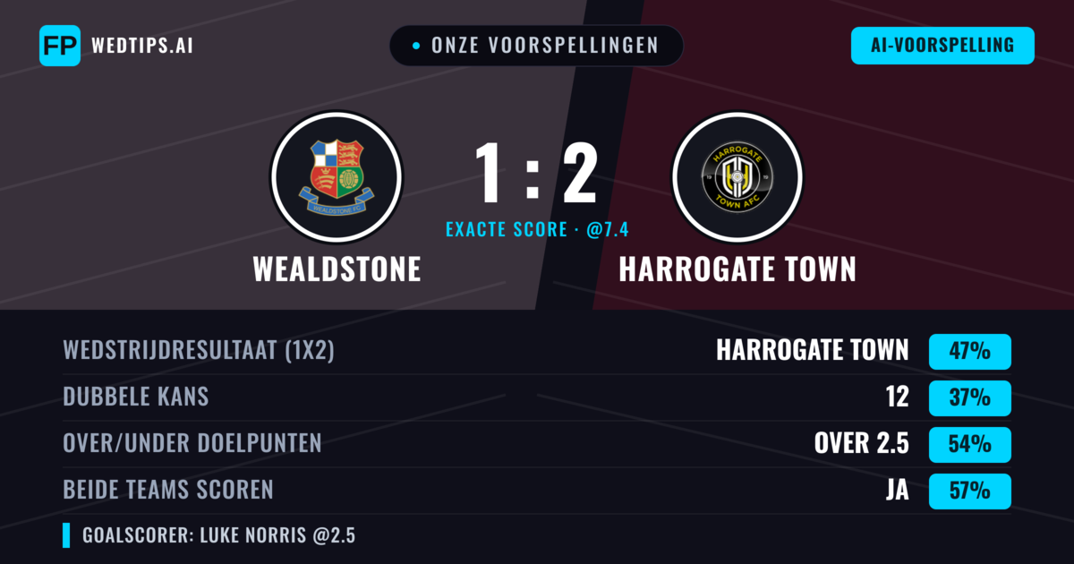 Onze voorspellingen: Wealdstone vs Harrogate Town — Harrogate Town — Win (46%); Over 2.5; Beide scoren: Ja