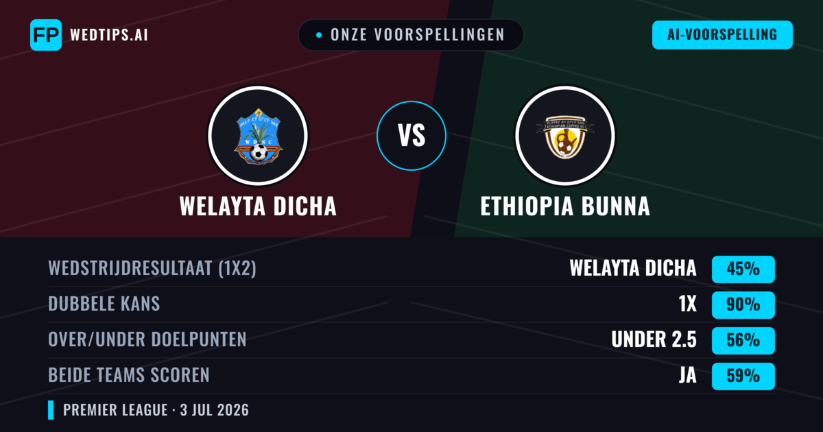 Onze voorspellingen: Welayta Dicha vs Ethiopia Bunna — Gelijkspel (45%); Under 2.5; Beide scoren: Ja