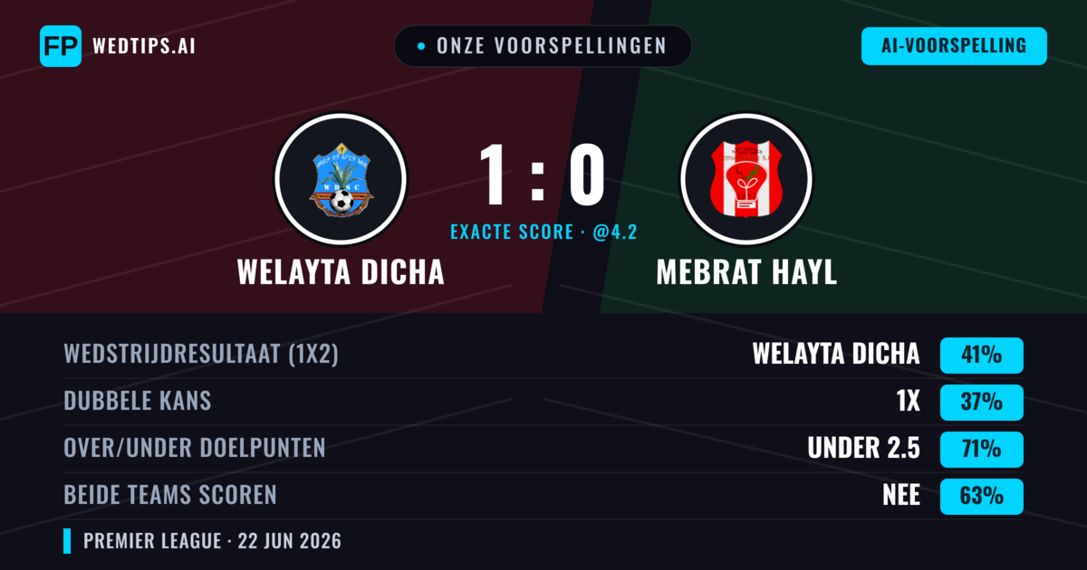 Onze voorspellingen: Welayta Dicha vs Mebrat Hayl — Welayta Dicha — Win (41%); Under 2.5; Beide scoren: Nee