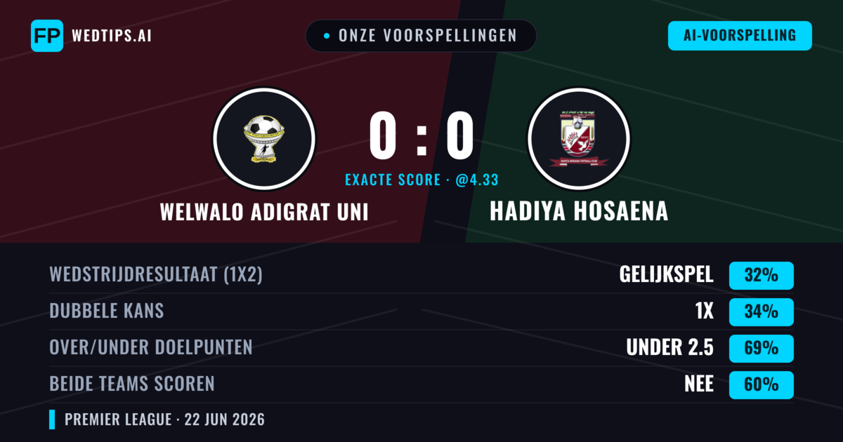 Onze voorspellingen: Welwalo Adigrat Uni vs Hadiya Hosaena — Welwalo Adigrat Uni — Win (36%); Under 2.5; Beide scoren: Nee