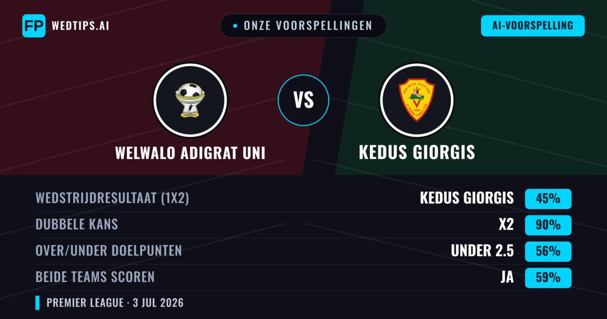 Onze voorspellingen: Welwalo Adigrat Uni vs Kedus Giorgis — Gelijkspel (45%); Under 2.5; Beide scoren: Ja