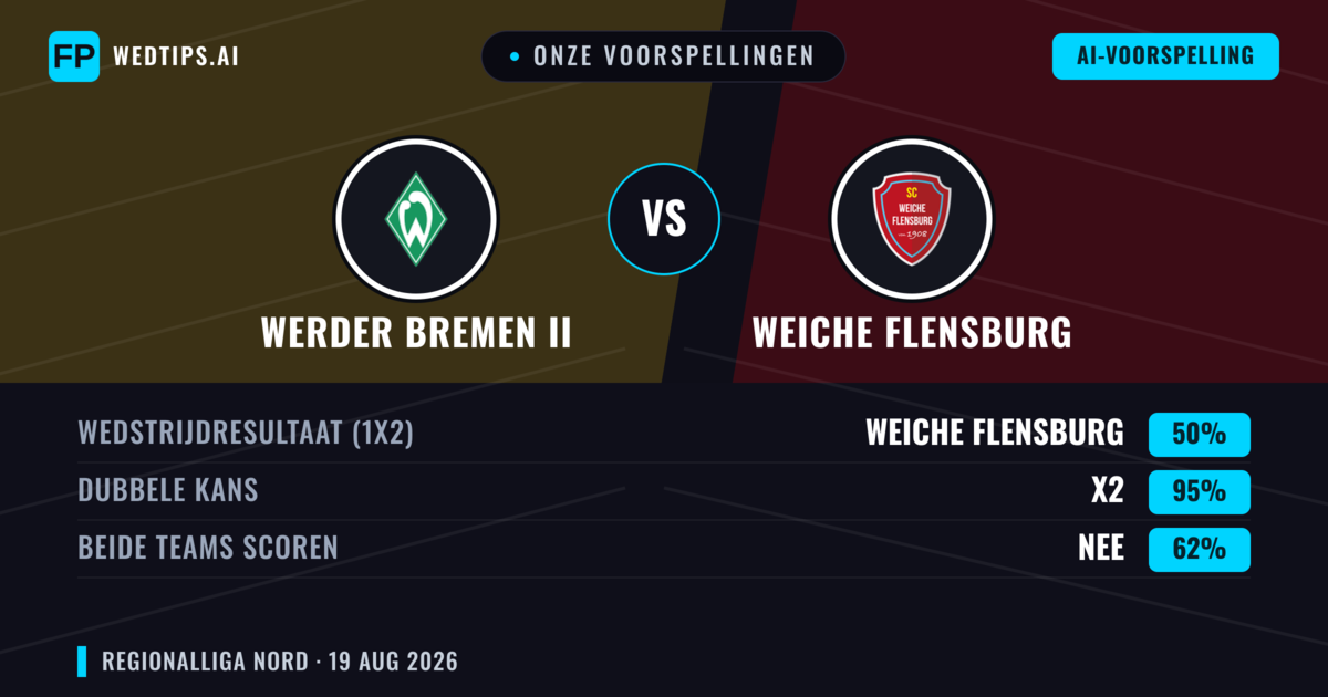 Onze voorspellingen: Werder Bremen II vs Weiche Flensburg — Weiche Flensburg — Win (42%); Over 2.5; Beide scoren: Ja