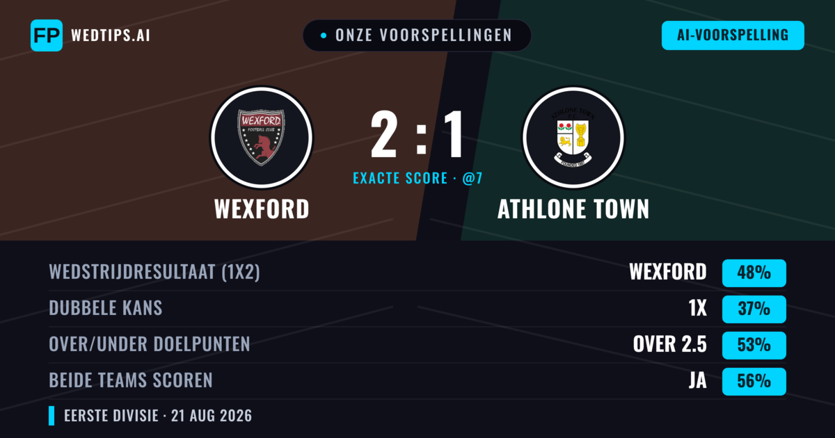 Onze voorspellingen: Wexford vs Athlone Town — Wexford — Win (44%); Over 2.5; Beide scoren: Ja