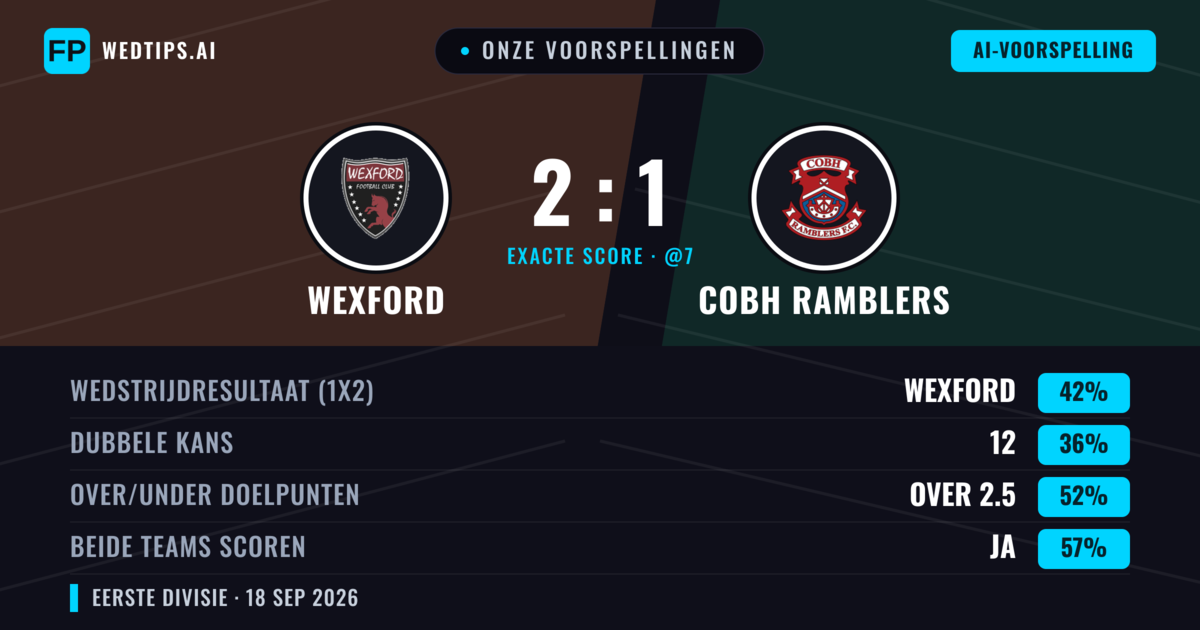 Onze voorspellingen: Wexford vs Cobh Ramblers — Wexford — Win (42%); Over 2.5; Beide scoren: Ja