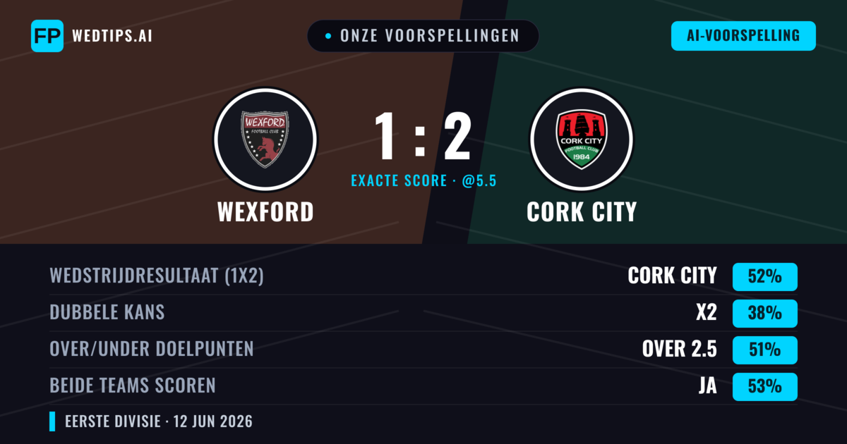 Onze voorspellingen: Wexford vs Cork City — Cork City — Win (52%); Over 2.5; Beide scoren: Ja
