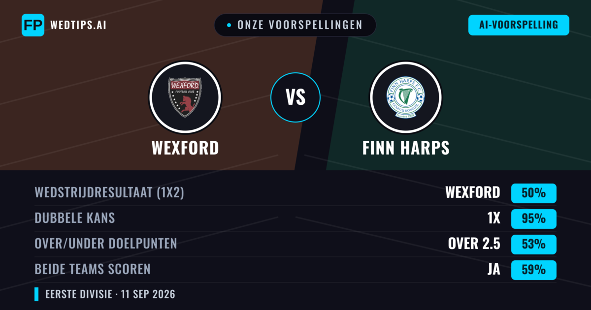 Onze voorspellingen: Wexford vs Finn Harps — Gelijkspel (50%); Over 2.5; Beide scoren: Ja