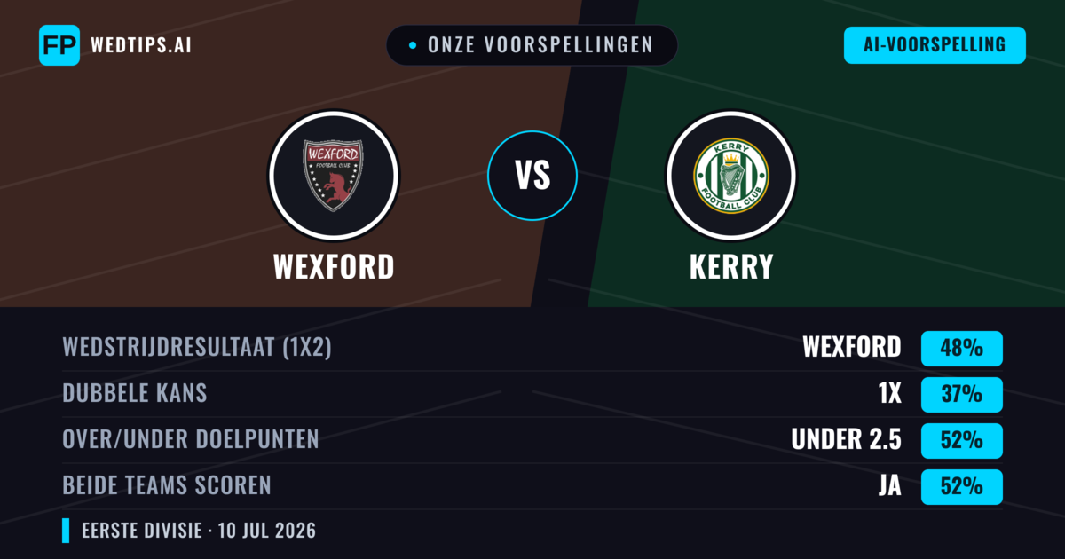 Onze voorspellingen: Wexford vs Kerry — Wexford — Win (49%); Under 2.5; Beide scoren: Ja