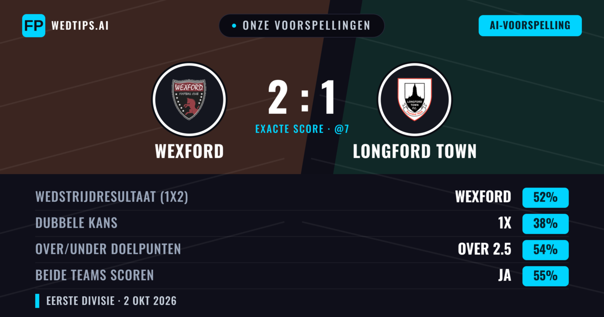 Onze voorspellingen: Wexford vs Longford Town — Wexford — Win (51%); Over 2.5; Beide scoren: Ja