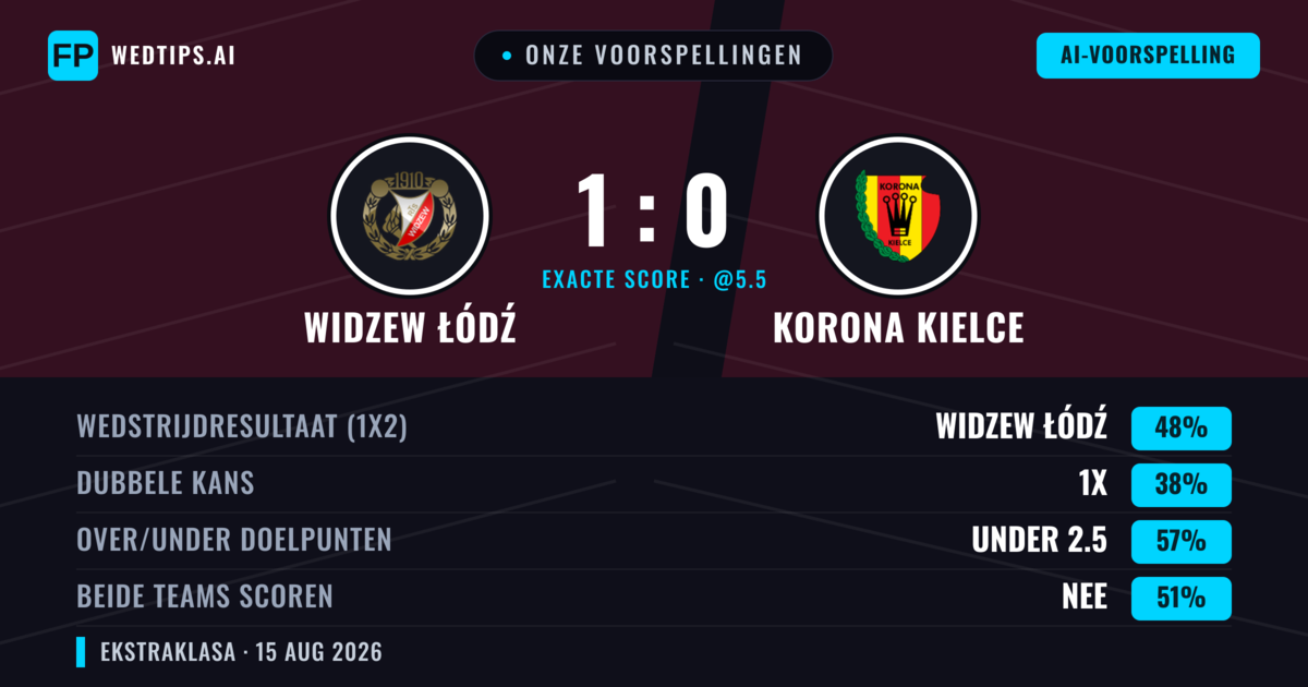 Onze voorspellingen: Widzew Łódź vs Korona Kielce — Widzew Łódź — Win (49%); Under 2.5; Beide scoren: Nee