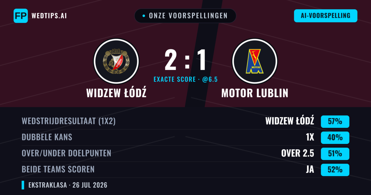Onze voorspellingen: Widzew Łódź vs Motor Lublin — Widzew Łódź — Win (55%); Over 2.5; Beide scoren: Ja