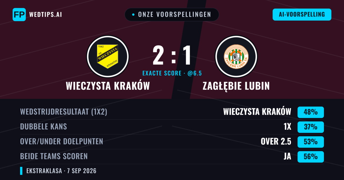 Onze voorspellingen: Wieczysta Kraków vs Zagłębie Lubin — Wieczysta Kraków — Win (48%); Over 2.5; Beide scoren: Ja