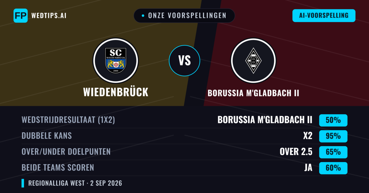 Onze voorspellingen: Wiedenbrück vs Borussia M'gladbach II — Borussia M'gladbach II — Win (49%); Over 2.5; Beide scoren: Ja
