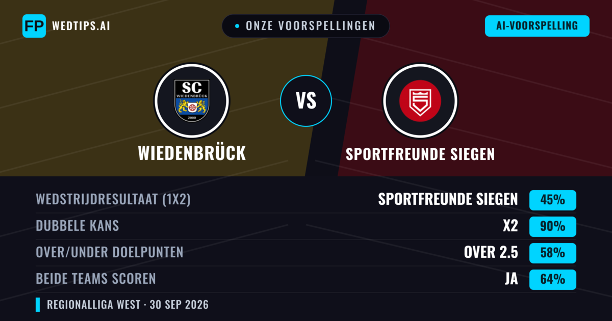 Onze voorspellingen: Wiedenbrück vs Sportfreunde Siegen — Gelijkspel (45%); Over 2.5; Beide scoren: Ja