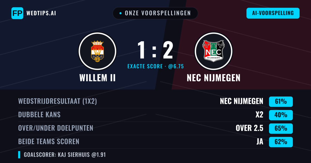 Onze voorspellingen: Willem II vs NEC Nijmegen — NEC Nijmegen — Win (60%); Over 2.5; Beide scoren: Ja
