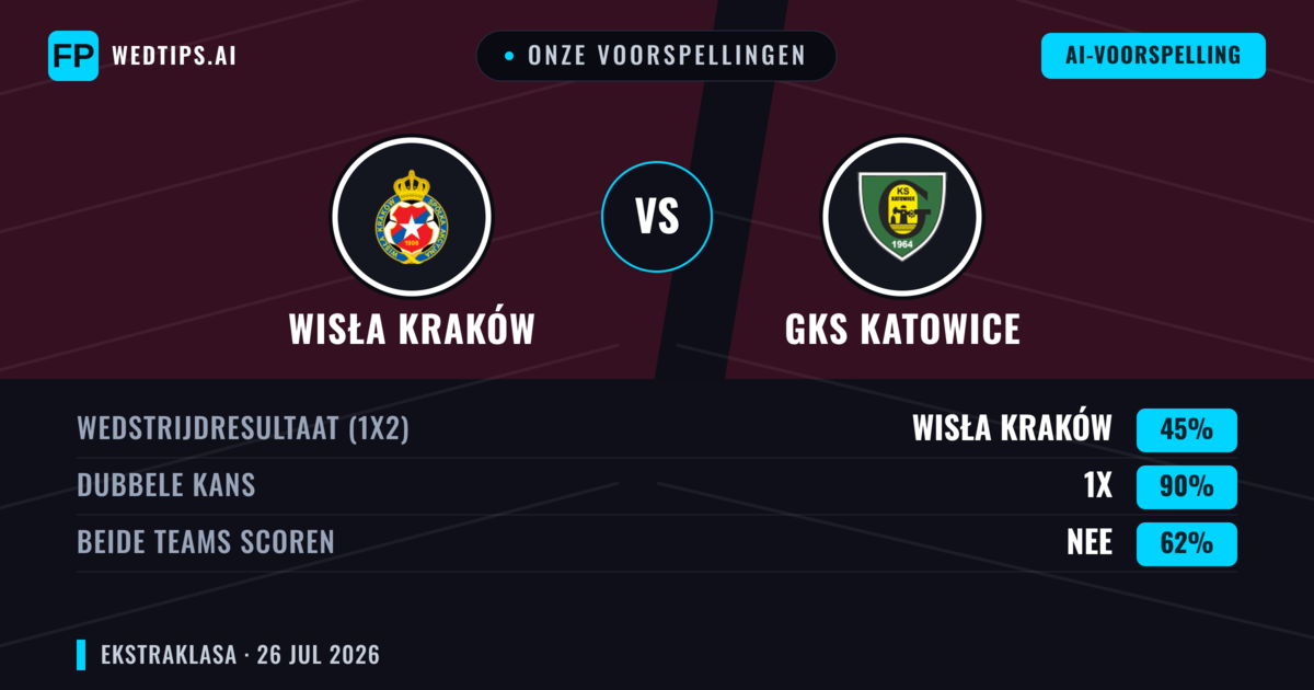 Onze voorspellingen: Wisła Kraków vs GKS Katowice — Wisła Kraków — Win (46%); Over 2.5; Beide scoren: Ja