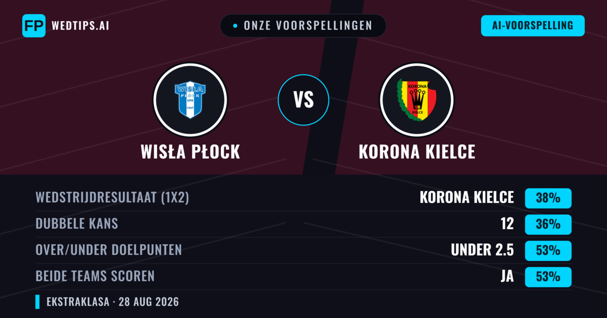 Onze voorspellingen: Wisła Płock vs Korona Kielce — Korona Kielce — Win (38%); Under 2.5; Beide scoren: Ja