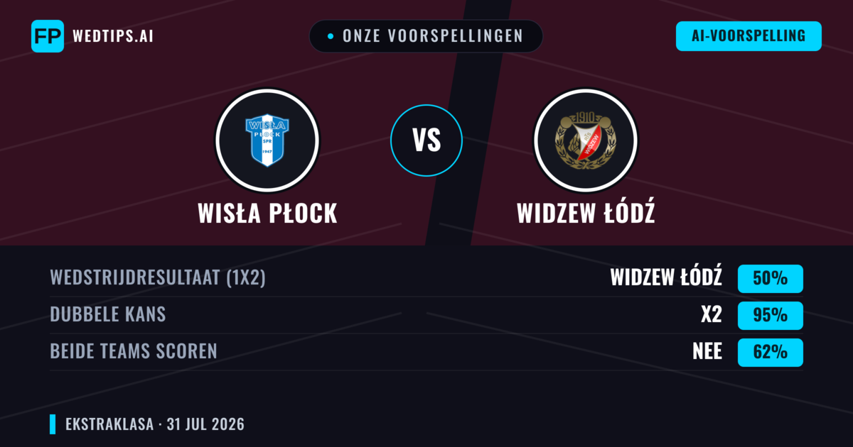 Onze voorspellingen: Wisła Płock vs Widzew Łódź — Widzew Łódź — Win (40%); Under 2.5; Beide scoren: Nee