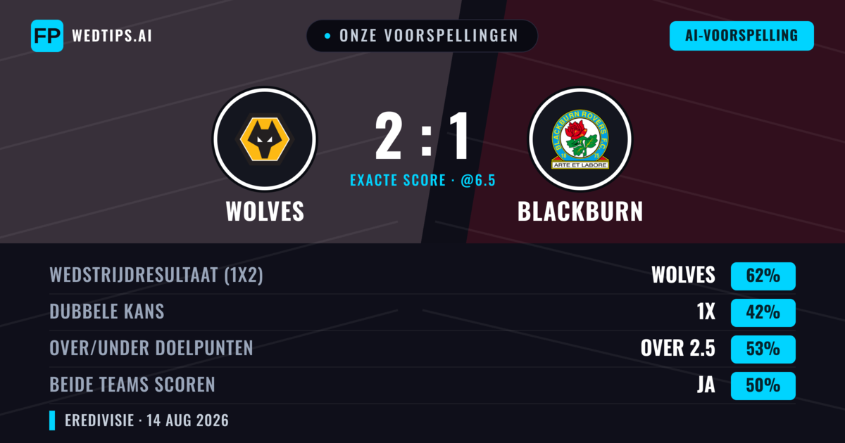 Onze voorspellingen: Wolves vs Blackburn — Wolves — Win (63%); Over 2.5; Beide scoren: Nee