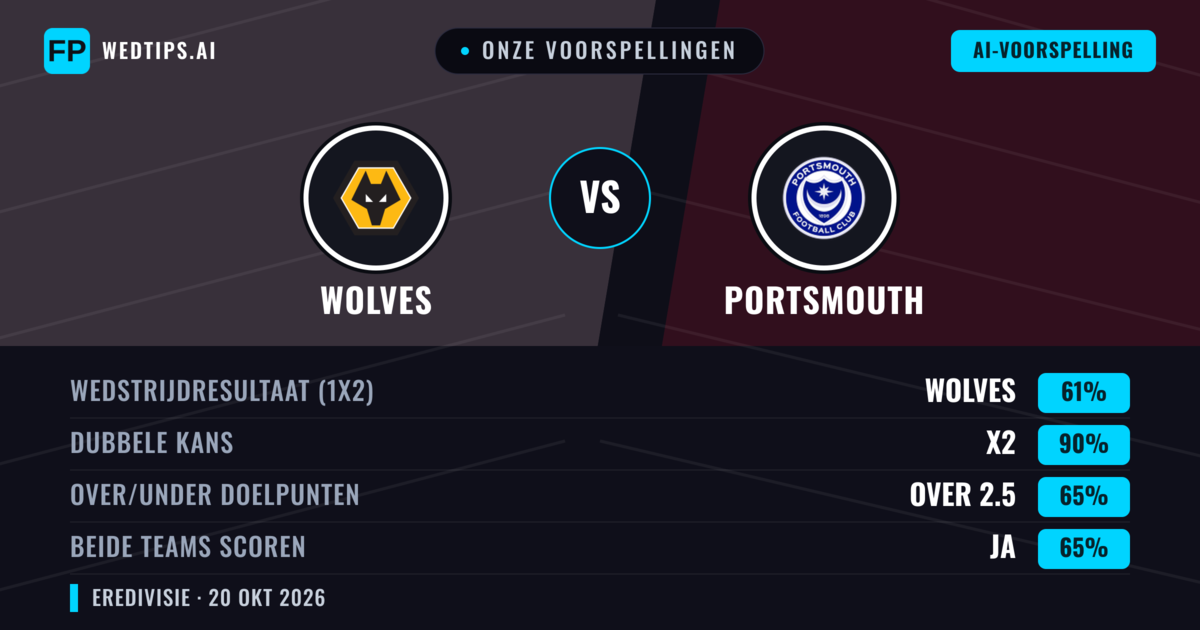 Onze voorspellingen: Wolves vs Portsmouth — Wolves — Win (60%); Over 2.5; Beide scoren: Ja