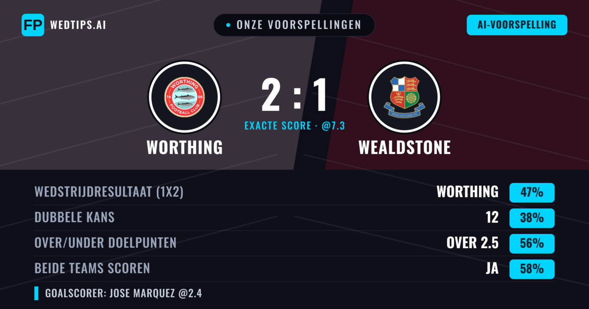 Onze voorspellingen: Worthing vs Wealdstone — Worthing — Win (46%); Over 2.5; Beide scoren: Ja