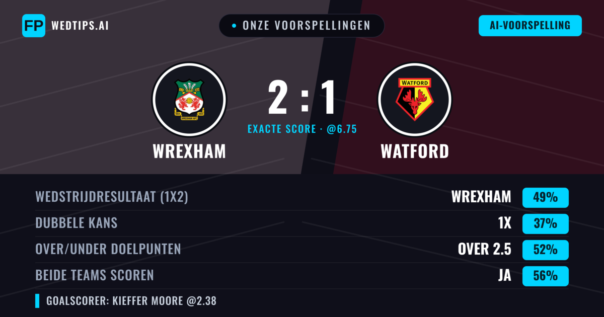 Onze voorspellingen: Wrexham vs Watford — Wrexham — Win (50%); Over 2.5; Beide scoren: Ja
