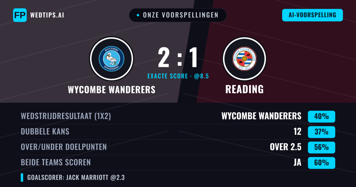 Onze voorspellingen: Wycombe Wanderers vs Reading — Reading — Win (38%); Over 2.5; Beide scoren: Ja